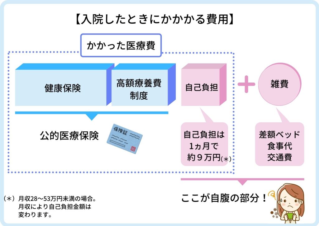 入院したときにかかる費用を健康保険部分と自己負担部分をわかりやすく解説したイメージ図