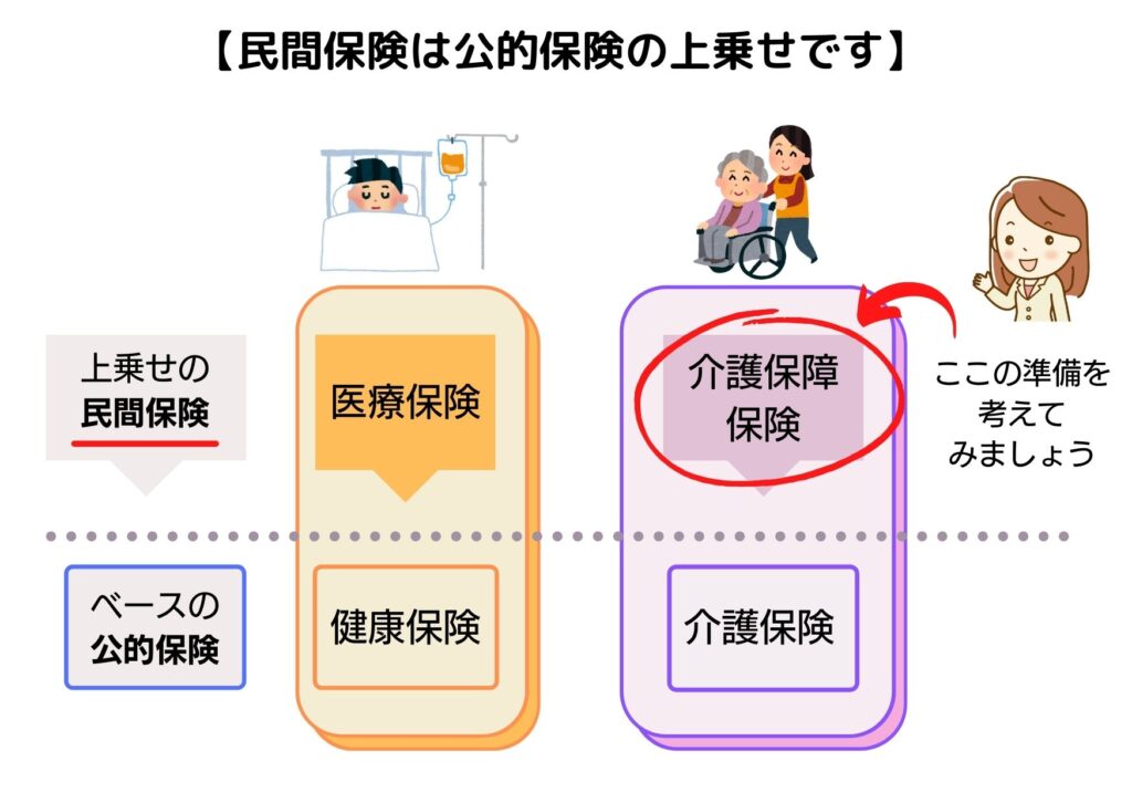 民間の介護保障保険で老後の介護準備をすることをうながすイメージ図