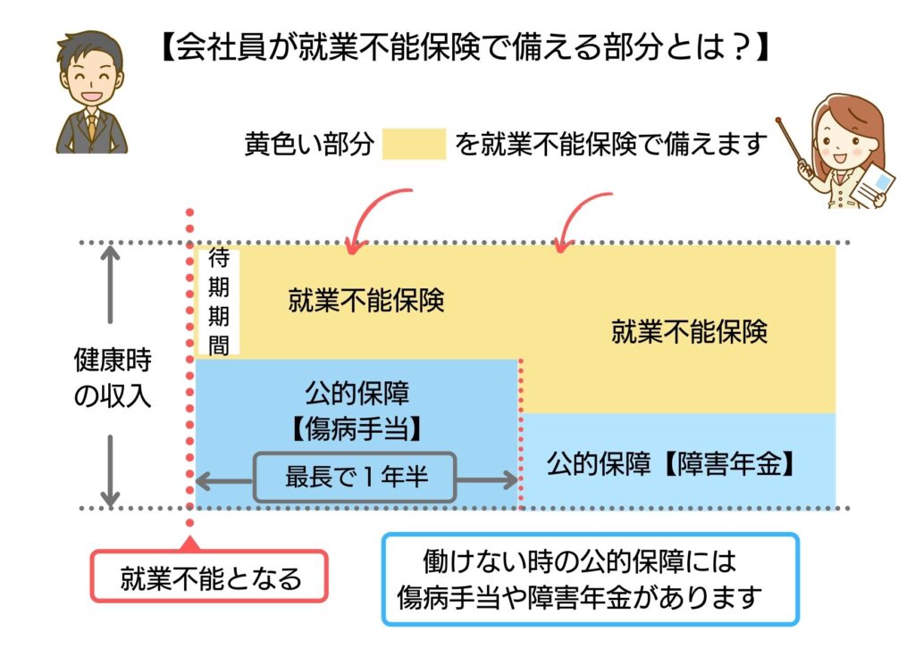 会社員は働けなくなった時に備えて公的保障の不足部分を就業不能保険で補うことを説明した図