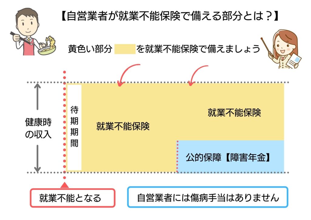 自営業者が就業不能保険で備えることの必要性とその範囲を図解で説明